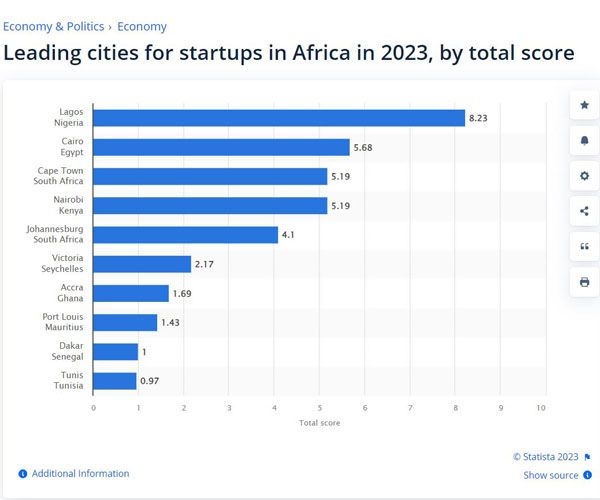 Africa's Startup