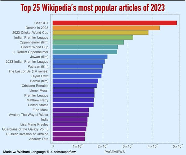 Wikipedia’s Most Popular Articles Of 2023
